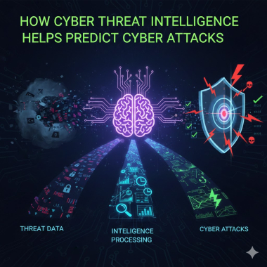 How CTI Helps Predict Cyber Attacks
