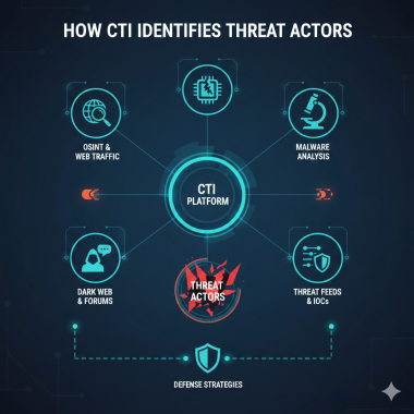 How CTI Identifies Threat Actors