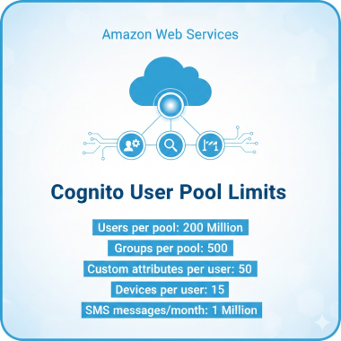 Cognito user pool limits.
