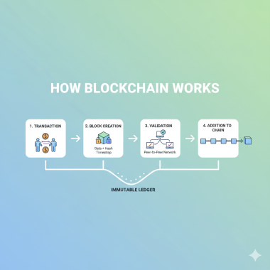 How blockchain works.