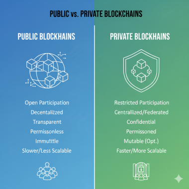 Public vs. private blockchains.